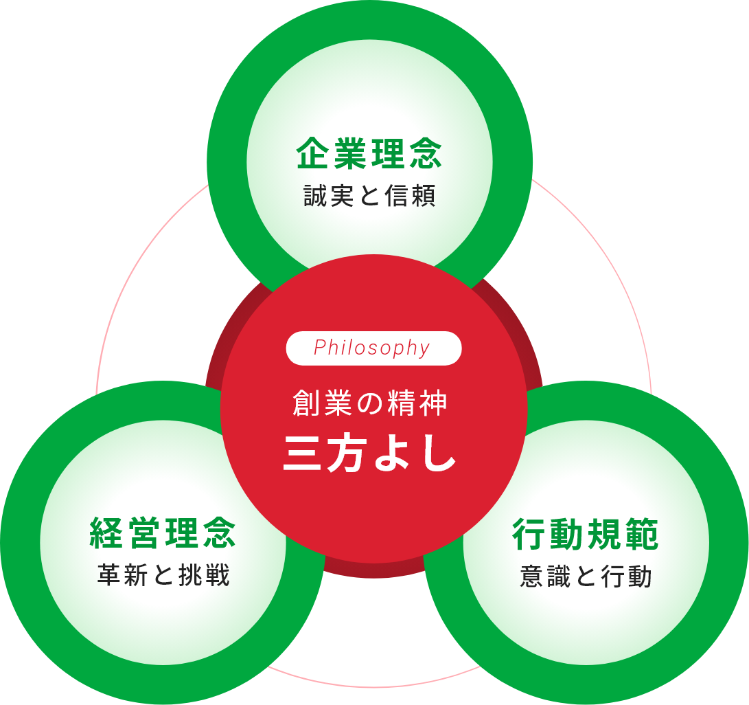 創業の精神三方よし