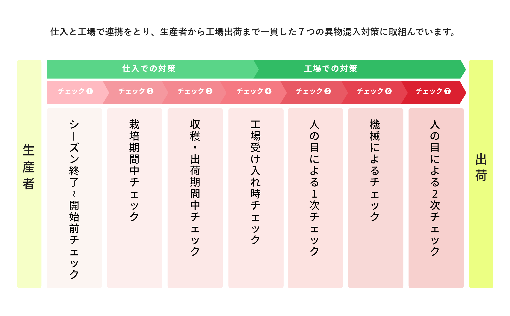 生産者～出荷までの７つの異物混入対策
