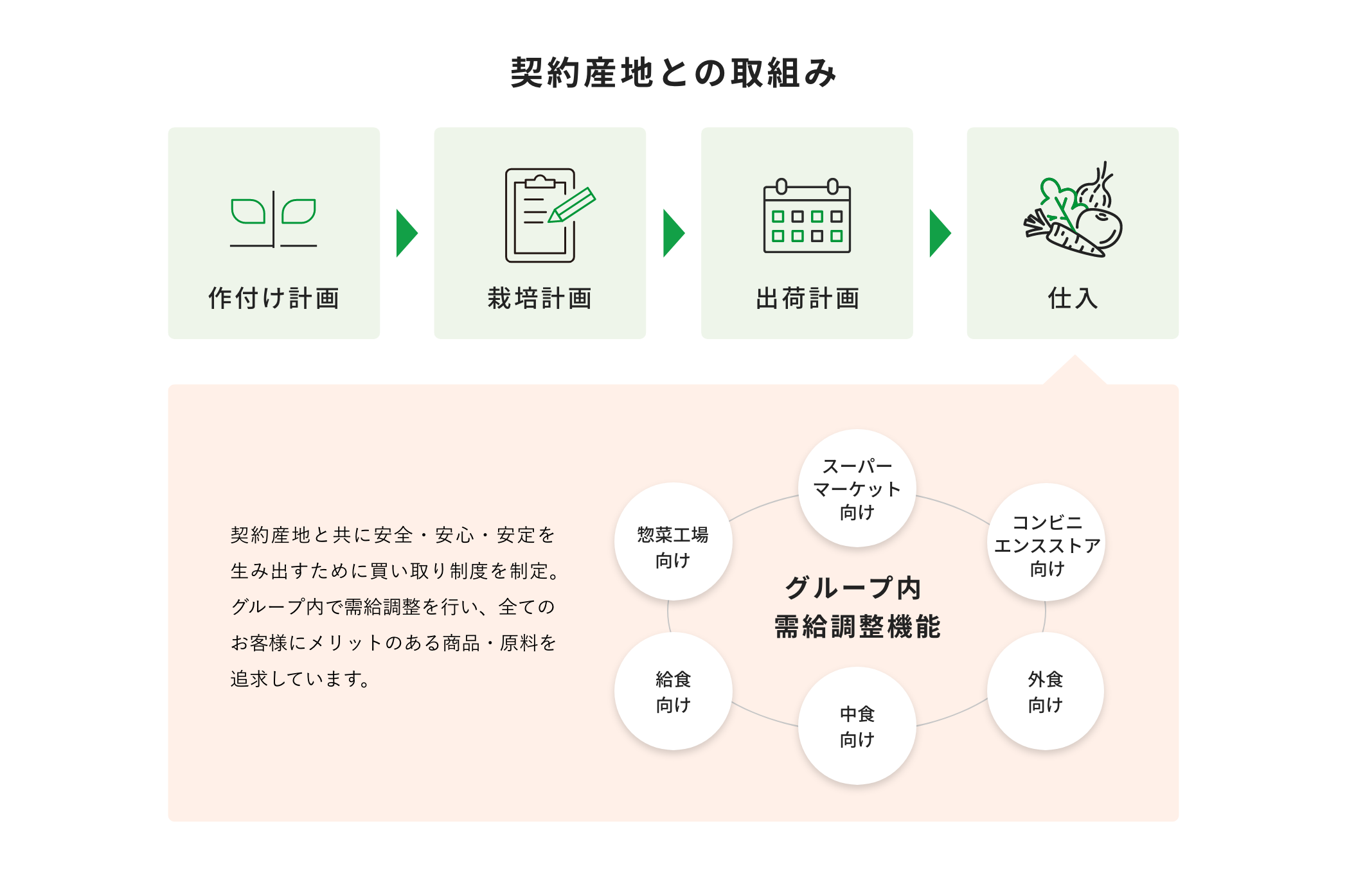 契約産地開発