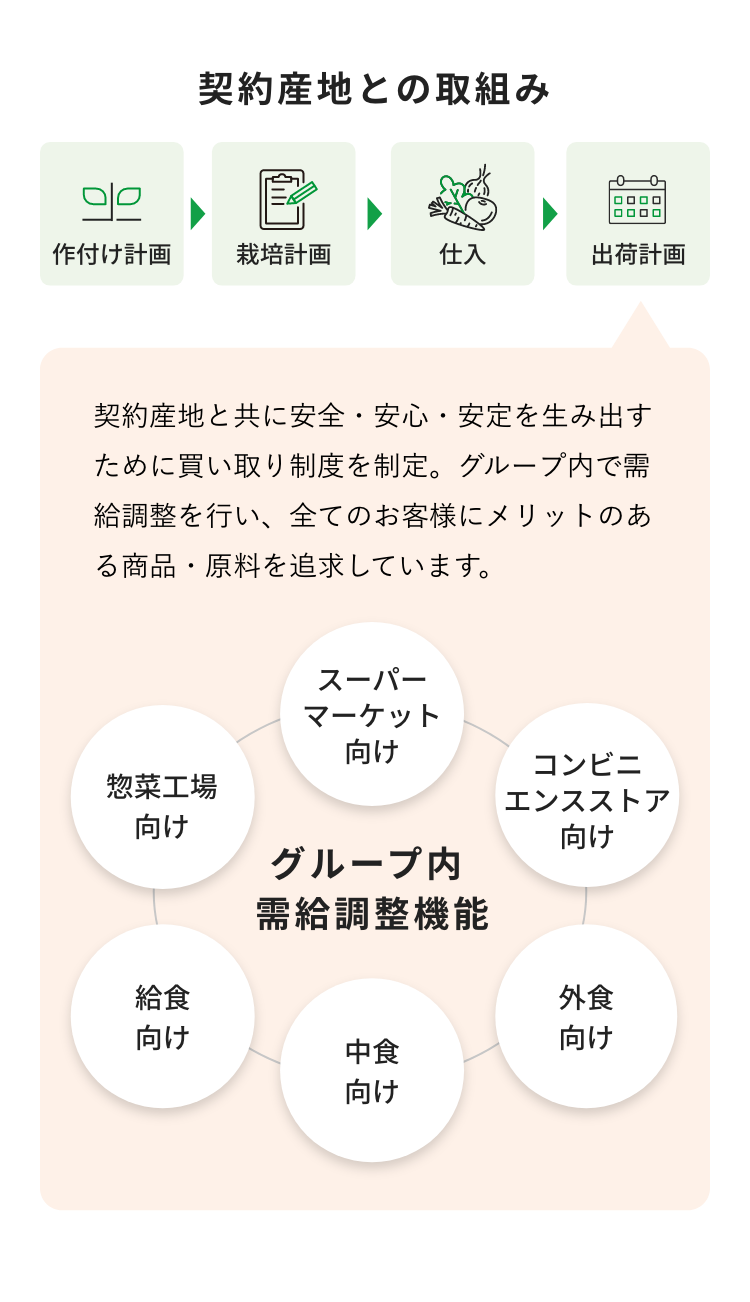 契約産地開発