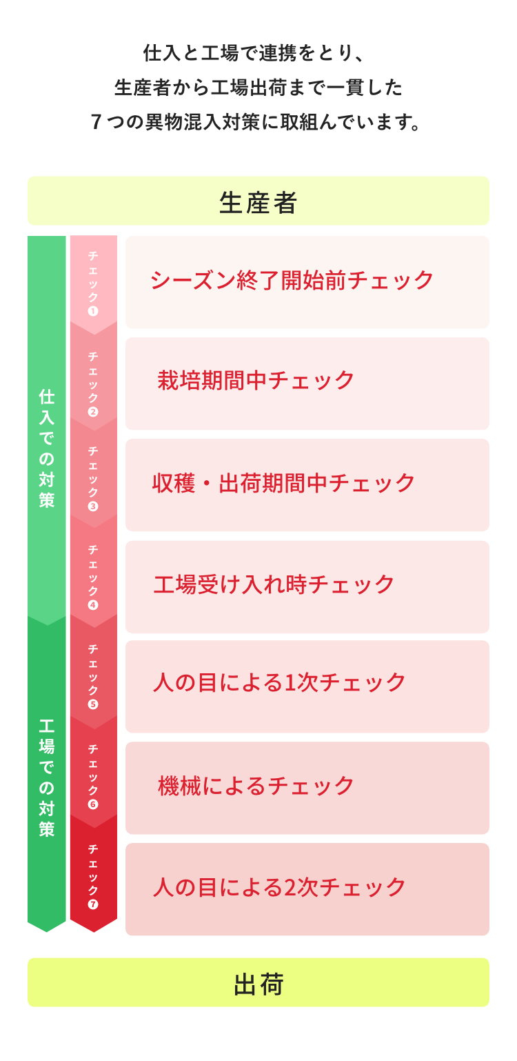 生産者～出荷までの７つの異物混入対策